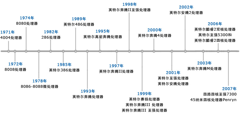 cpu的发展历程200字